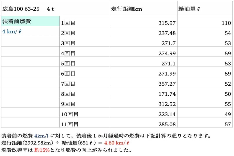 トライアル結果
